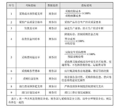 餐飲企業核心管理指標詳解 市場、財務與采購